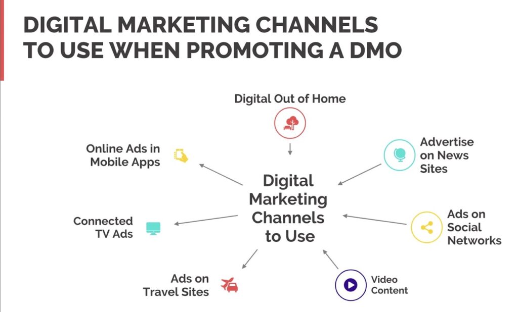 Digital Marketing Channels to Use When Promoting a DMO
